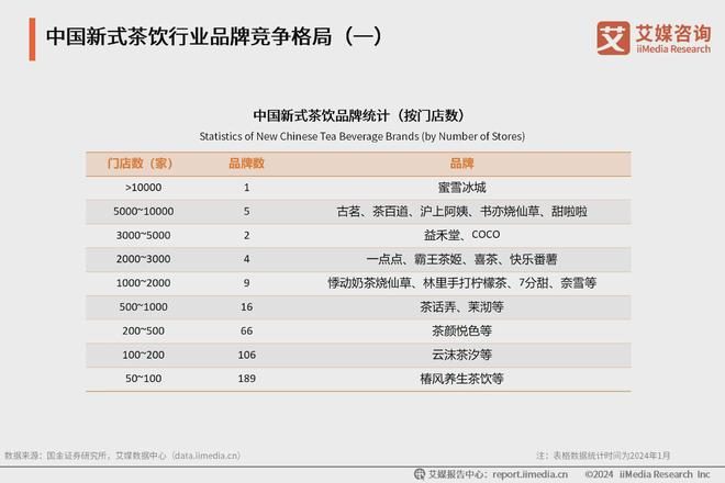 行业：创新产品打造爆款创意门店引领时尚龙8国际龙8网站2024年中国新式茶饮(图1)