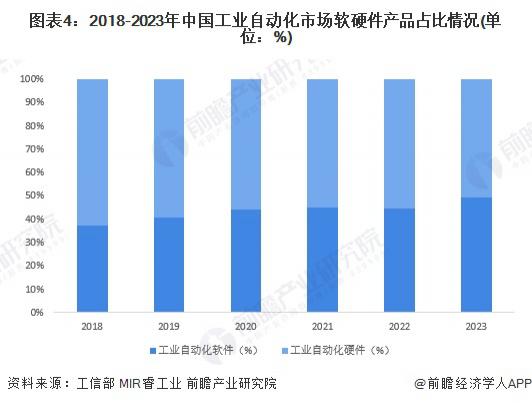 分析 硬件占比较大但软件市场增速更快2024 年中国工业自动