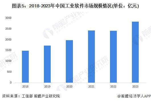 分析 硬件占比较大但软件市场增速更快2024 年中国工业自动化细分市场(图4)