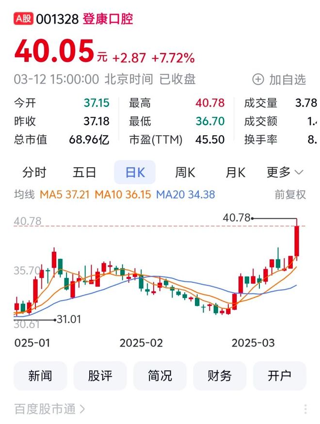 心翼申涨停 登康口腔第二重庆A股36家上涨：美(图4)