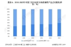 分析 硬件占比较大但软件市场增速更快20